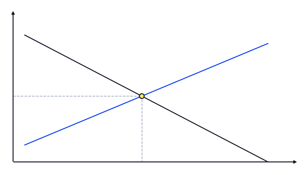 Blau = Angebot, Schwarz = Nachfrage. Im Schnittpunkt liegt das Gleichgewicht (Gleichgewichtspreis und -menge).
