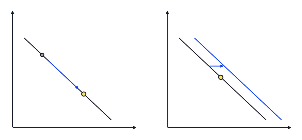 Links Bewegung entlang der Nachfragekurve (Preis ändert sich). Rechts Verschiebung der ganzen Kurve (anderer Faktor ändert sich).