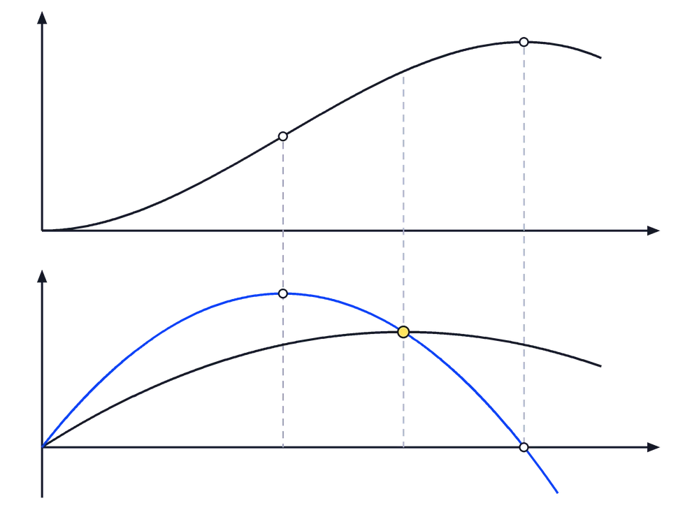Oben Gesamtprodukt, unten Grenzprodukt (Blau) und Durchschnittsprodukt (Schwarz). Das Grenzprodukt schneidet das Durchschnittsprodukt in dessen Maximum.