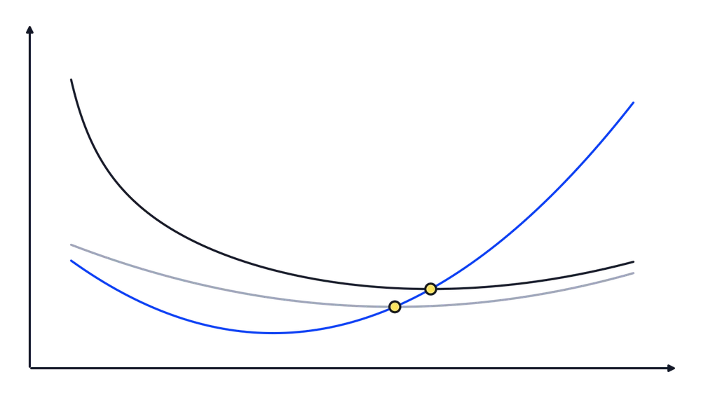 Blau = Grenzkosten (MC), Schwarz = durchschnittliche Gesamtkosten (ATC), Grau = durchschnittliche variable Kosten (AVC). MC schneidet beide in ihrem Minimum.