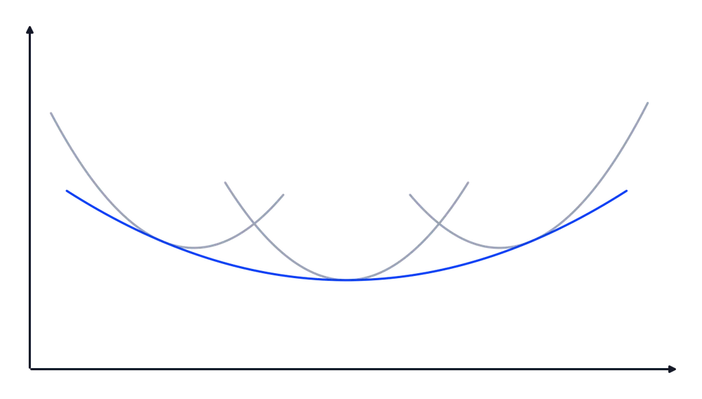 Langfristige Durchschnittskosten (Blau) als Hüllkurve unter den kurzfristigen Kurven (Grau). U-Form: erst Größenvorteile, dann Größennachteile.