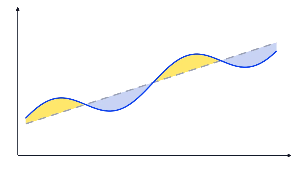 Das tatsächliche BIP (blau) schwankt um den Potenzialpfad (grau gestrichelt). Gelb: positive Outputlücke (Überauslastung), hellblau: negative Outputlücke (Unterauslastung).
