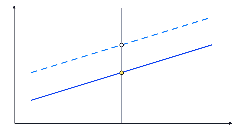 Phillips-Kurve: Mit steigender Auslastung (Outputlücke nach rechts) steigt die Inflation. Steigen die Erwartungen, verschiebt sich die ganze Kurve nach oben.