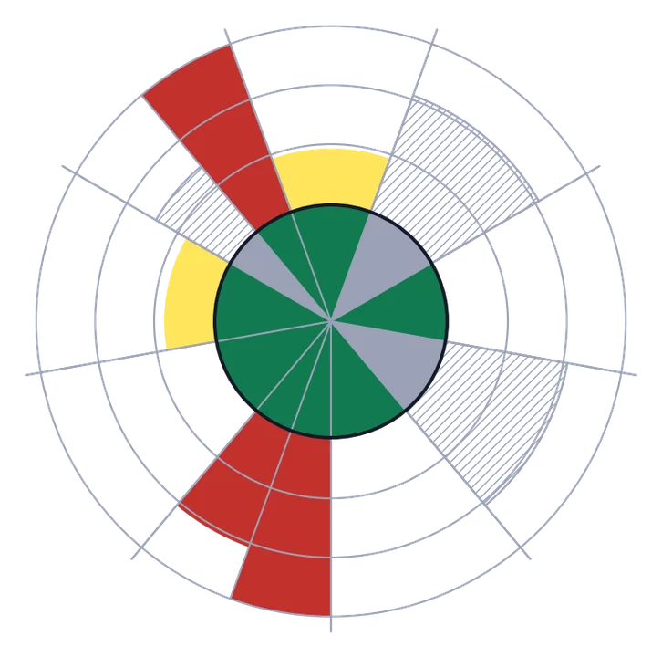 Planetare Grenzen (Stand 2015): Grün = sicherer Bereich, Gelb = Risikozone (Klimawandel, Landnutzung), Rot = Grenze überschritten (genetische Vielfalt, Phosphor/Stickstoff). Grau schraffiert = Grenze noch nicht bestimmt.