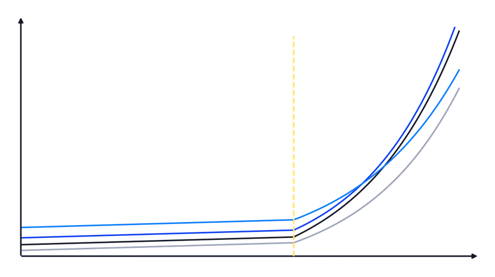 Große Beschleunigung: Viele Kurven (Bevölkerung, Energie, CO₂, Konsum) schießen ab 1945 steil nach oben.