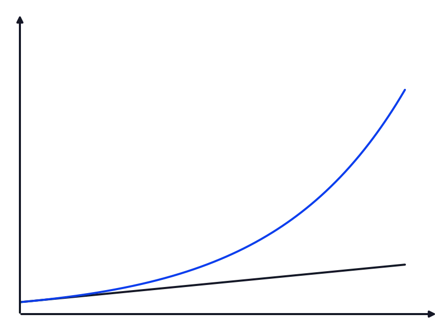 Gleicher Startwert, gleicher Zuwachs von 15 %: Linear (schwarz) kommt jedes Jahr derselbe Betrag dazu, exponentiell (blau) wächst der Zuwachs selbst – die Kurve wird immer steiler.